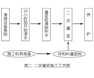 墨竹工卡灌浆料施工工艺—文字完整版